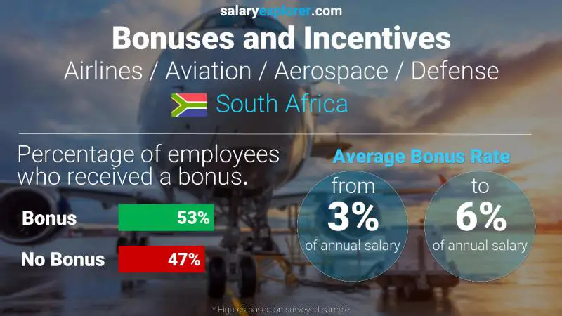 Annual Salary Bonus Rate South Africa Airlines / Aviation / Aerospace / Defense