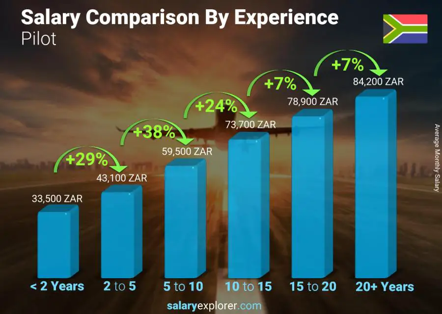 Salary comparison by years of experience monthly South Africa Pilot