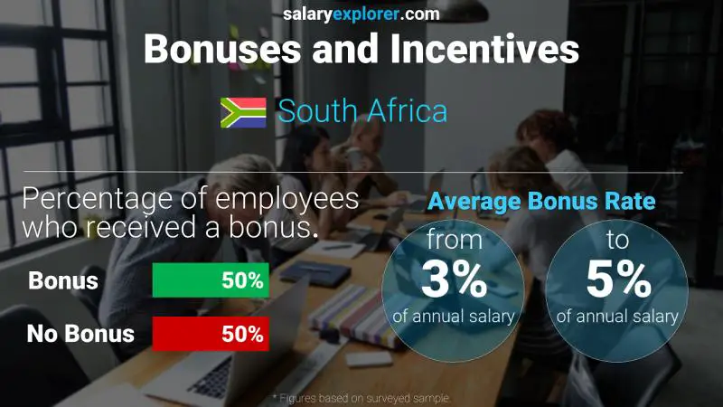 Annual Salary Bonus Rate South Africa