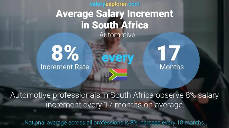 Annual Salary Increment Rate South Africa Automotive