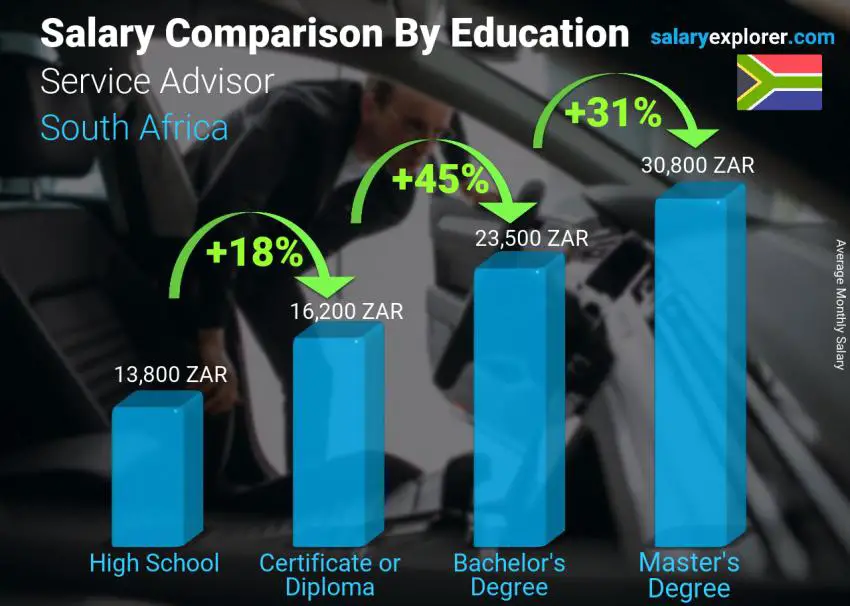 Salary comparison by education level monthly South Africa Service Advisor