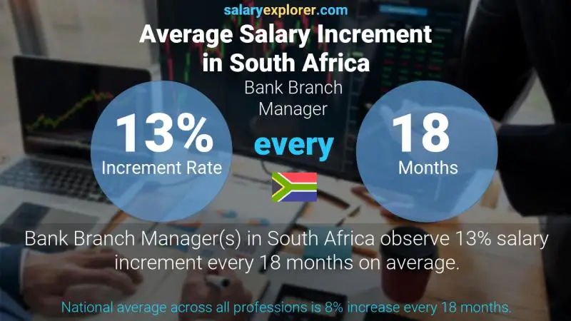 Annual Salary Increment Rate South Africa Bank Branch Manager
