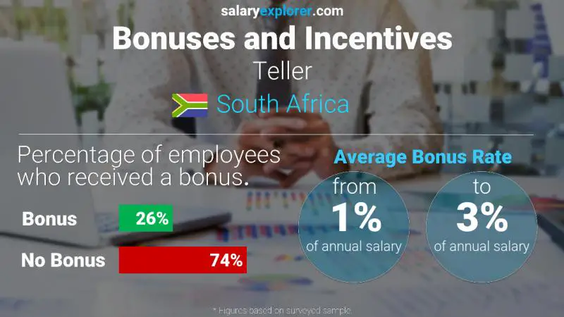 Annual Salary Bonus Rate South Africa Teller