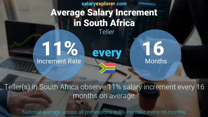 Annual Salary Increment Rate South Africa Teller