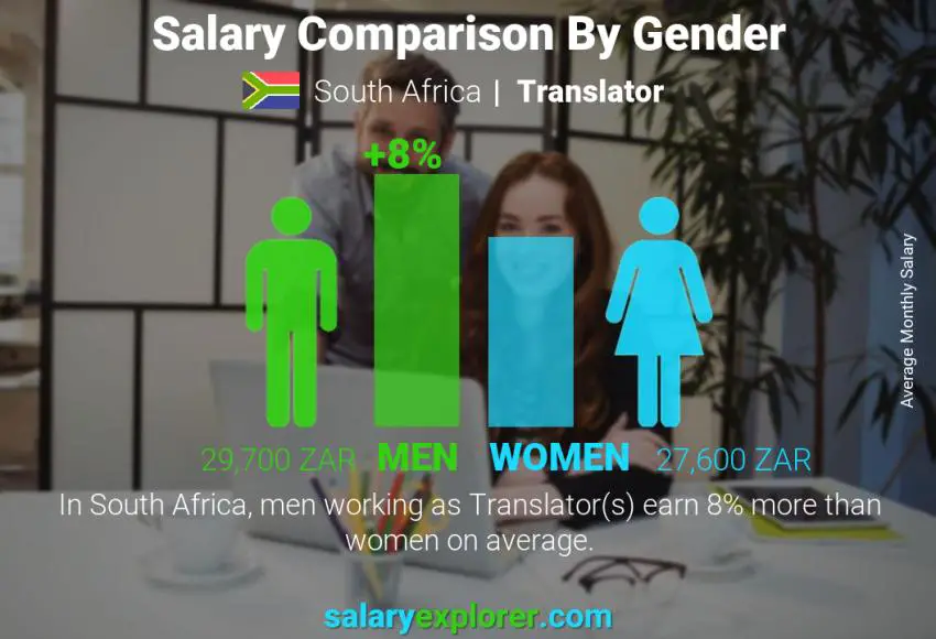 Salary comparison by gender South Africa Translator monthly