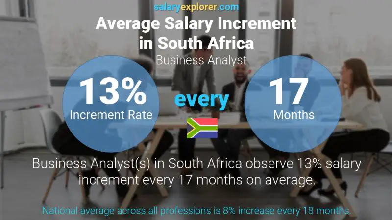 Annual Salary Increment Rate South Africa Business Analyst