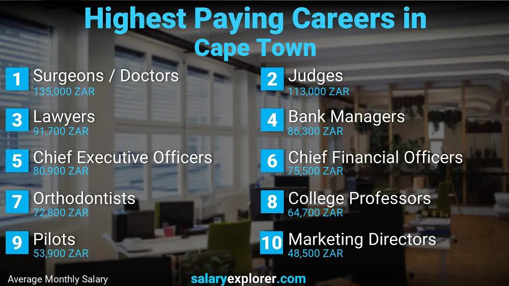 Best Paying Jobs In Cape Town 2023