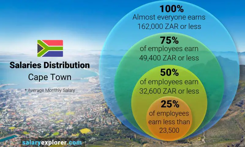 Median and salary distribution Cape Town monthly