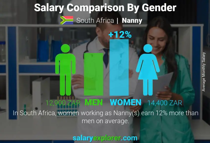 Salary comparison by gender South Africa Nanny monthly