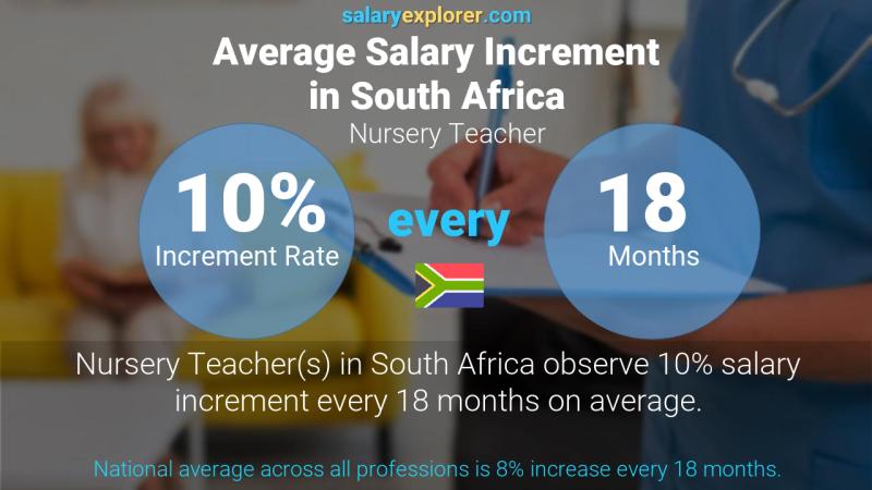 Annual Salary Increment Rate South Africa Nursery Teacher