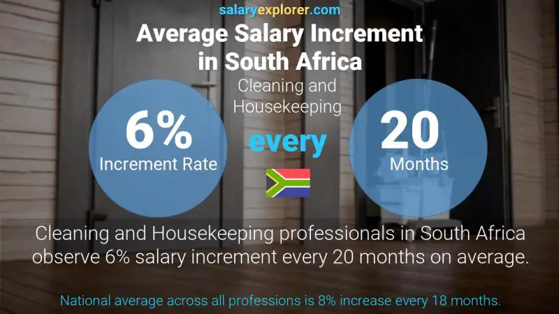 Annual Salary Increment Rate South Africa Cleaning and Housekeeping