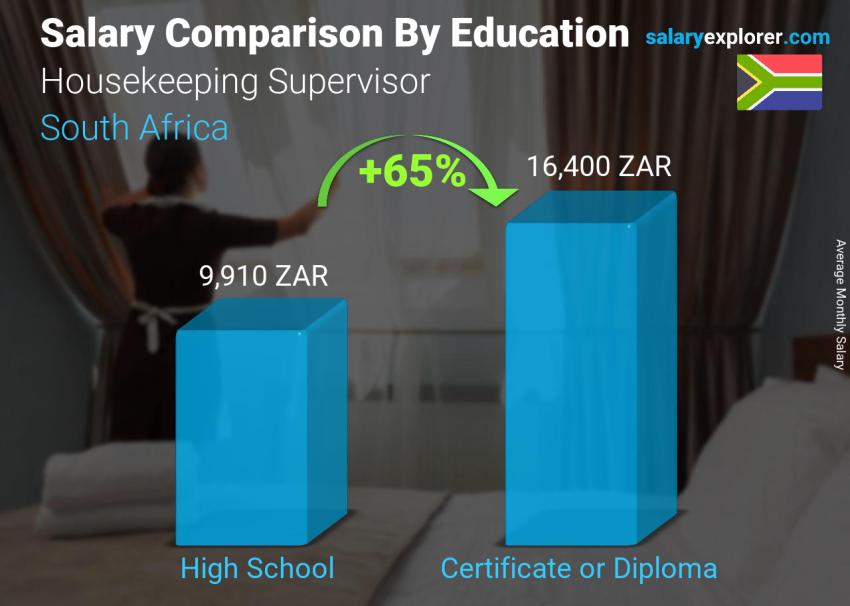 Housekeeping Supervisor Average Salary in South Africa 2022 - The