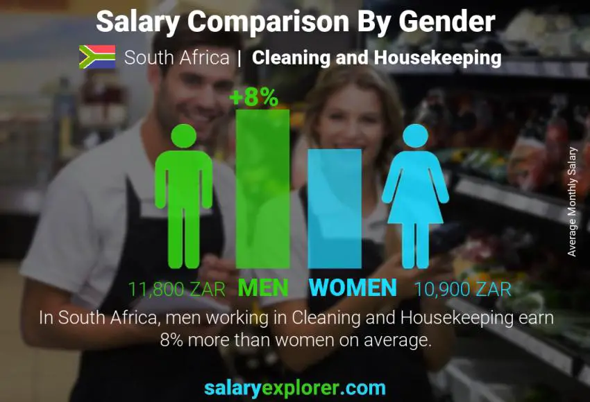 Salary comparison by gender South Africa Cleaning and Housekeeping monthly