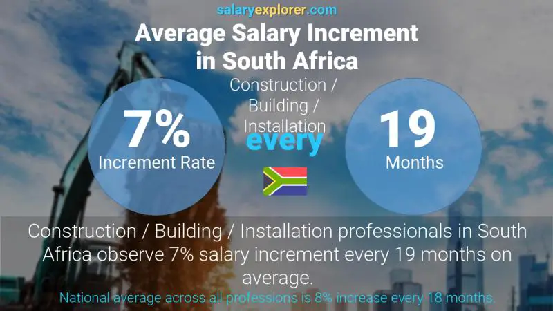 Annual Salary Increment Rate South Africa Construction / Building / Installation