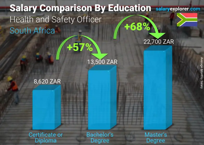 Salary comparison by education level monthly South Africa Health and Safety Officer