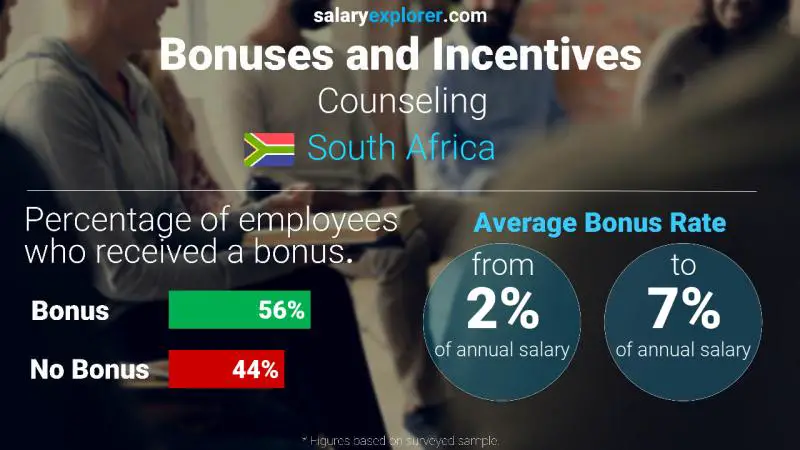 Annual Salary Bonus Rate South Africa Counseling