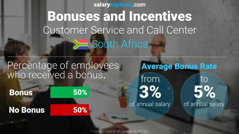 Annual Salary Bonus Rate South Africa Customer Service and Call Center
