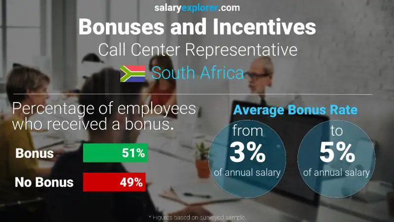 Annual Salary Bonus Rate South Africa Call Center Representative