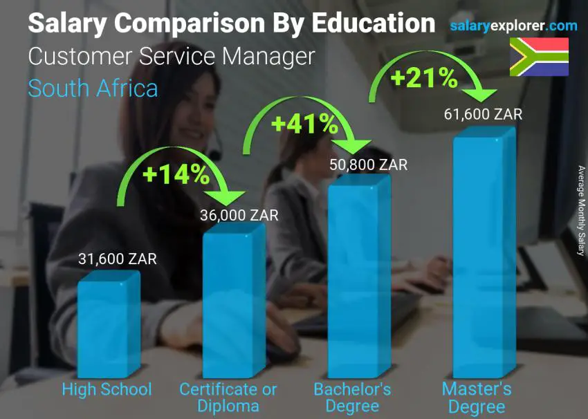 Salary comparison by education level monthly South Africa Customer Service Manager