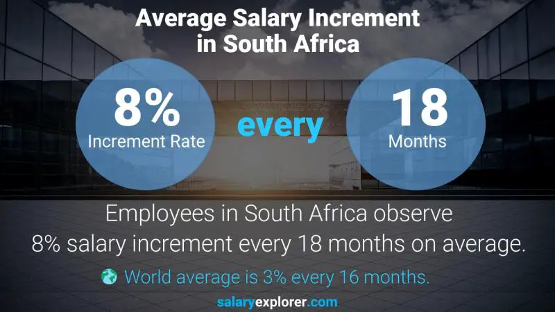 Annual Salary Increment Rate South Africa Customer Service Representative