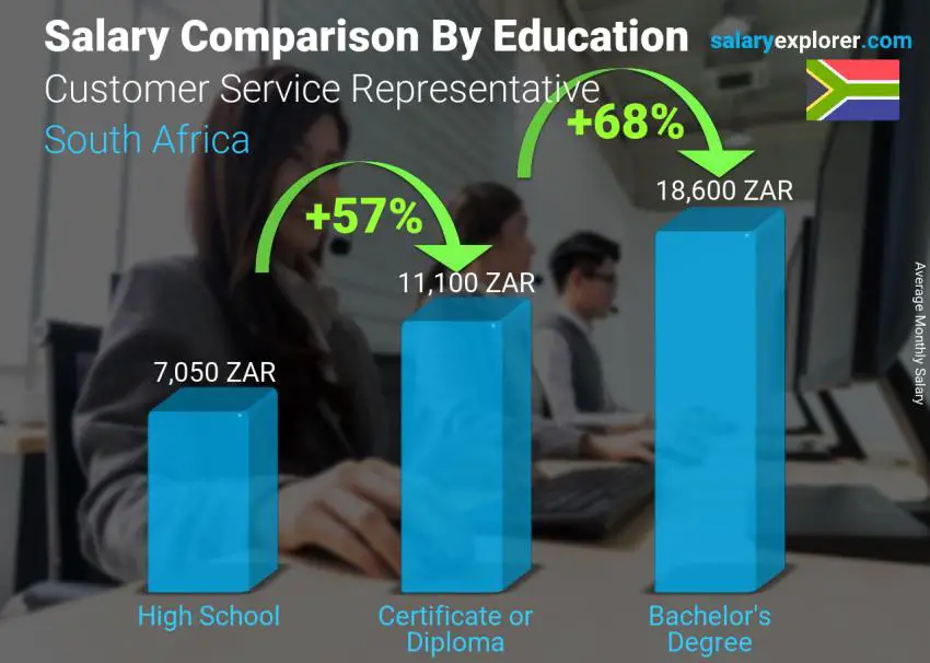 Salary comparison by education level monthly South Africa Customer Service Representative