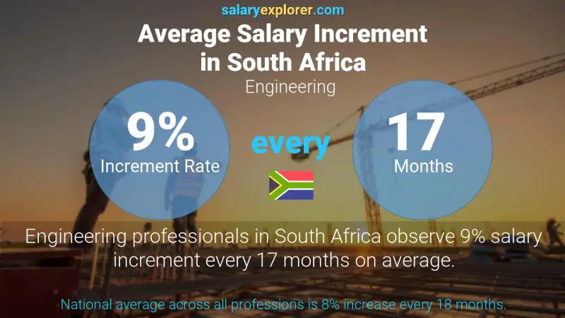 Engineering Average Salaries in South Africa 2022 - The Complete Guide