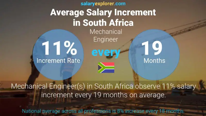 Annual Salary Increment Rate South Africa Mechanical Engineer