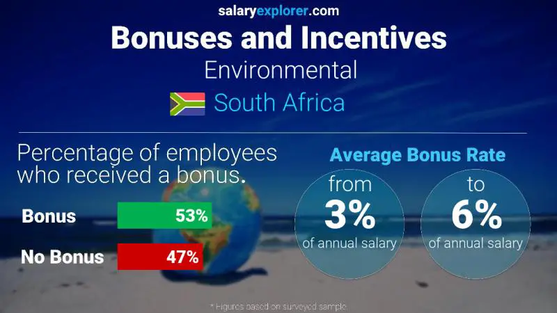 Annual Salary Bonus Rate South Africa Environmental