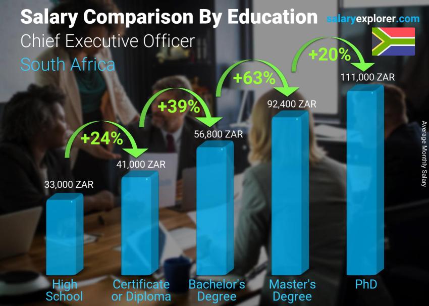 Salary comparison by education level monthly South Africa Chief Executive Officer
