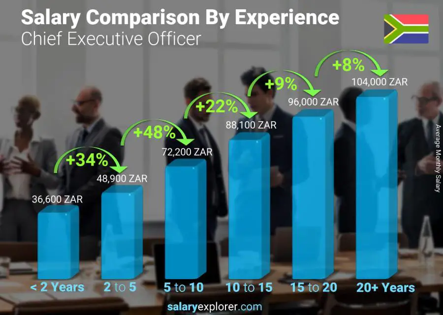 Salary comparison by years of experience monthly South Africa Chief Executive Officer