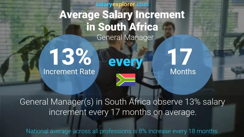Annual Salary Increment Rate South Africa General Manager