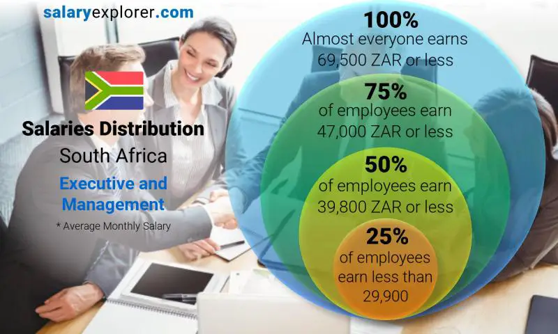 Median and salary distribution South Africa Executive and Management monthly