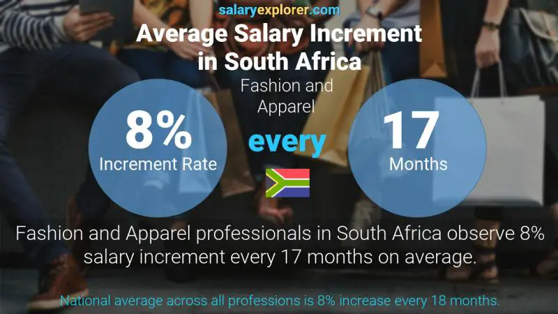 Annual Salary Increment Rate South Africa Fashion and Apparel