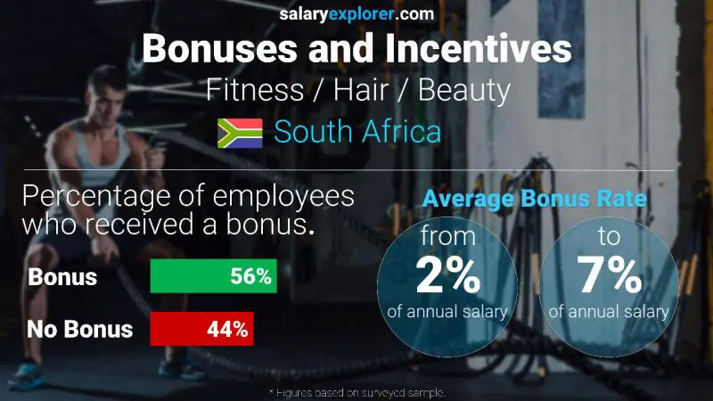 Annual Salary Bonus Rate South Africa Fitness / Hair / Beauty