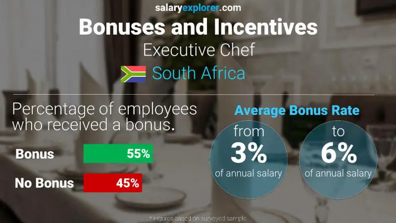 Annual Salary Bonus Rate South Africa Executive Chef