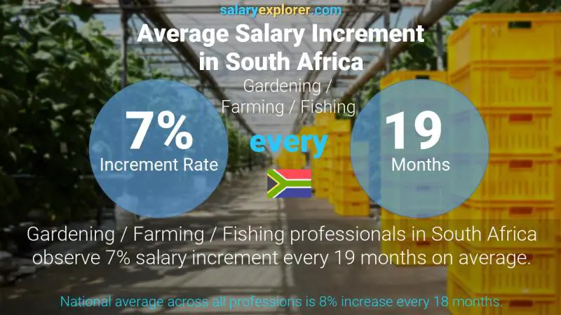 Annual Salary Increment Rate South Africa Gardening / Farming / Fishing