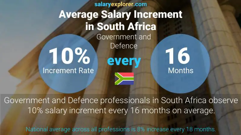Annual Salary Increment Rate South Africa Government and Defence