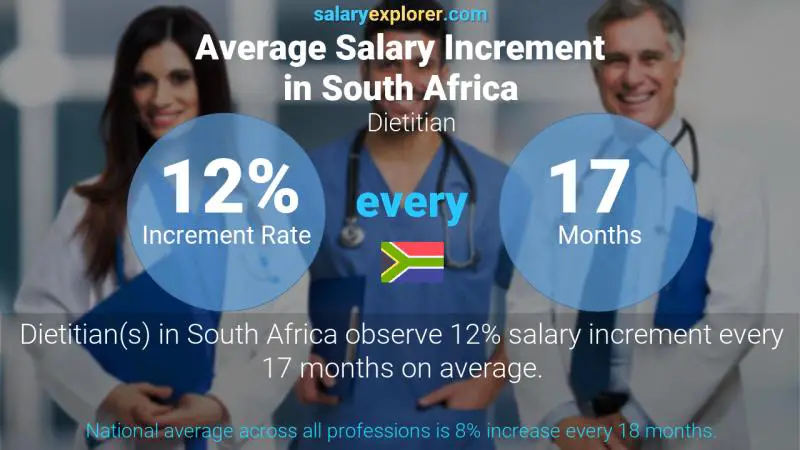 Annual Salary Increment Rate South Africa Dietitian