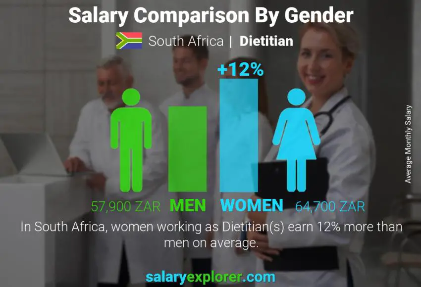 Salary comparison by gender South Africa Dietitian monthly