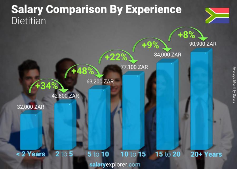 Salary comparison by years of experience monthly South Africa Dietitian