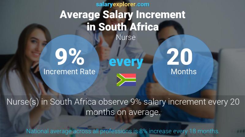 Annual Salary Increment Rate South Africa Nurse