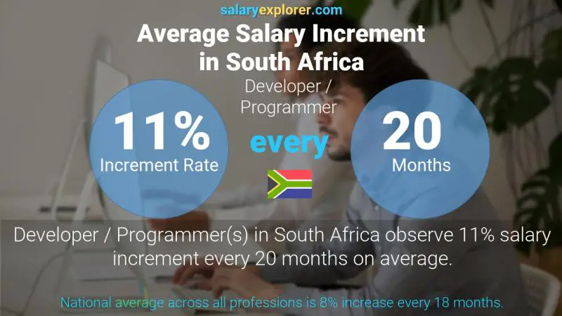 Annual Salary Increment Rate South Africa Developer / Programmer