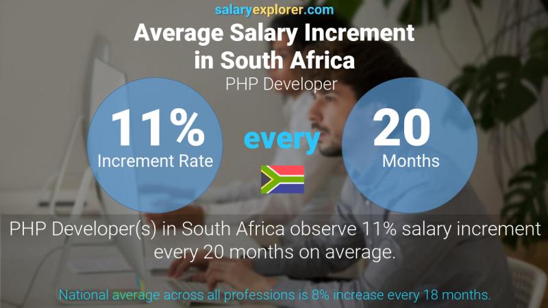 Annual Salary Increment Rate South Africa PHP Developer