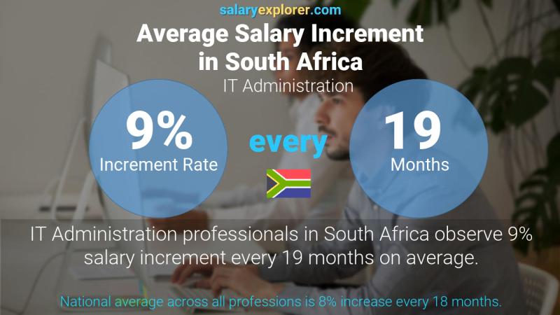 Annual Salary Increment Rate South Africa IT Administration