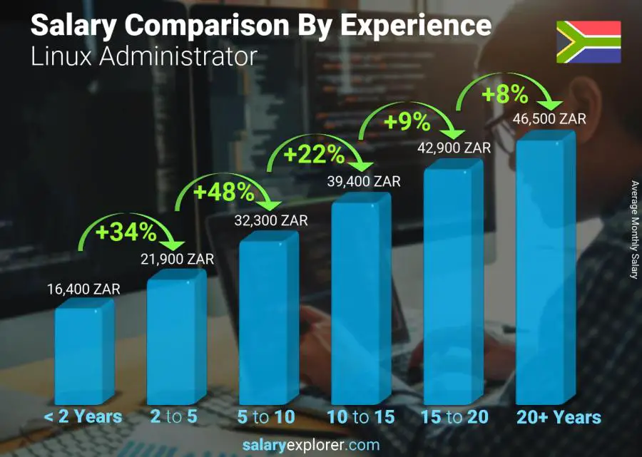 Salary comparison by years of experience monthly South Africa Linux Administrator