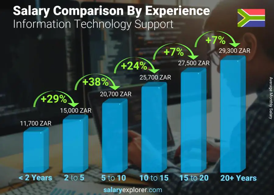 Salary comparison by years of experience monthly South Africa Information Technology Support