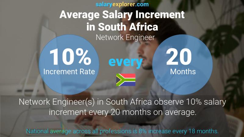 Annual Salary Increment Rate South Africa Network Engineer