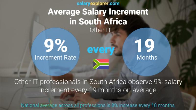 Annual Salary Increment Rate South Africa Other IT