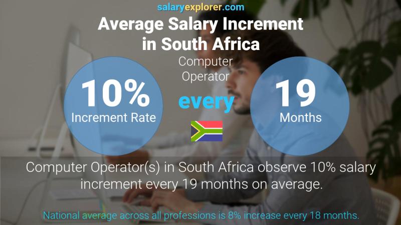 Annual Salary Increment Rate South Africa Computer Operator