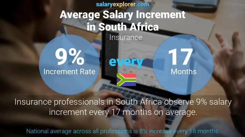 Annual Salary Increment Rate South Africa Insurance